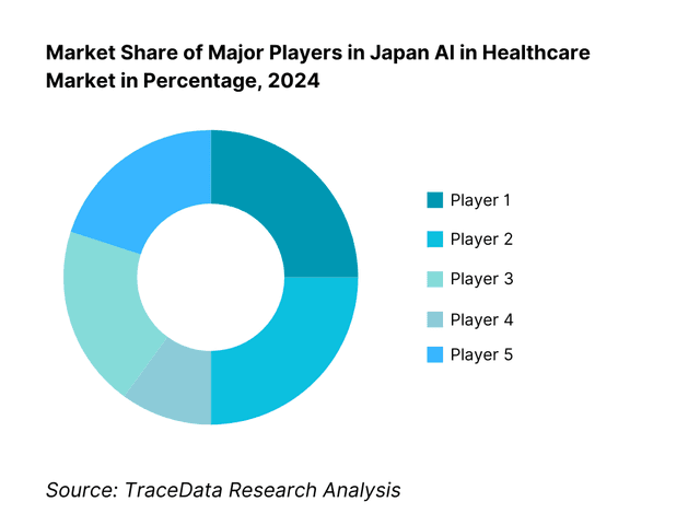 Competitive Landscape in Japan AI in Healthcare Market