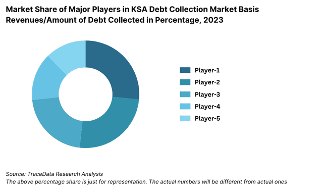 Market Share of Major Players in KSA Debt Collection Market Basis Revenues/Amount of Debt Collected in Percentage, 2023