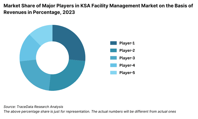 Market Share of Major Players in KSA Facility Management Market on the Basis of Revenues in Percentage, 2023
