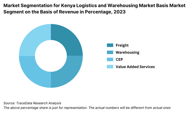 Market Share of Major Players in Kenya Warehousing Market on the Basis of Revenues in Percentage, 2023