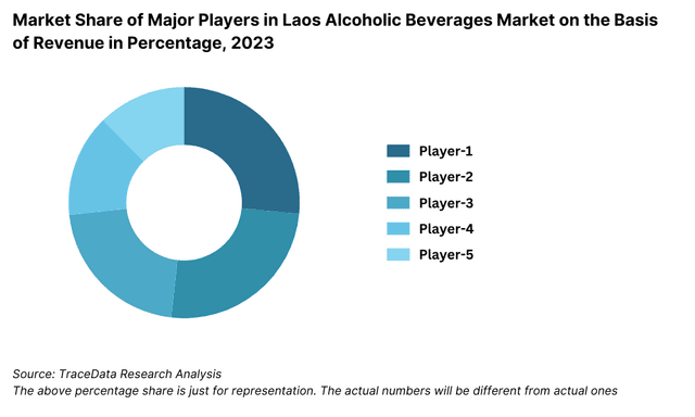Market Share of Major Players in Laos Alcoholic Beverages Market on the Basis of Revenue in Percentage, 2023