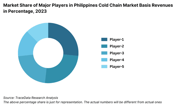Market Share of Major Players in Philippines Cold Chain Market Basis Revenues in Percentage, 2023
