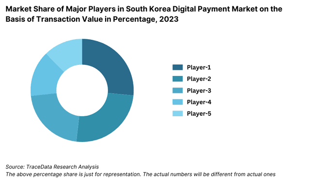 Market Share of Major Players in South Korea Digital Payment Market on the Basis of Transaction Value in Percentage, 2023