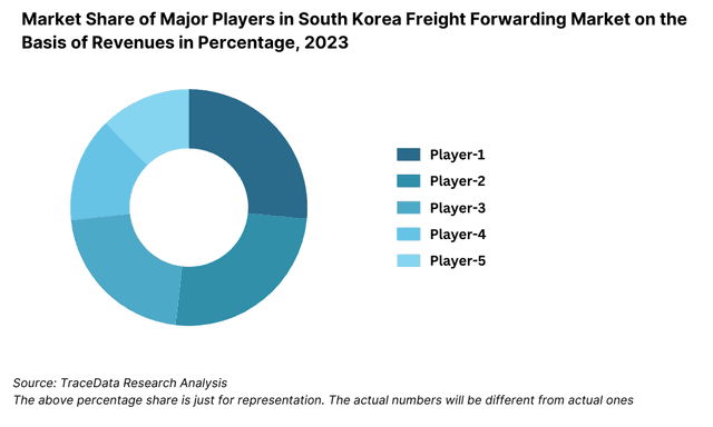 Market Share of Major Players in South Korea Freight Forwarding Market