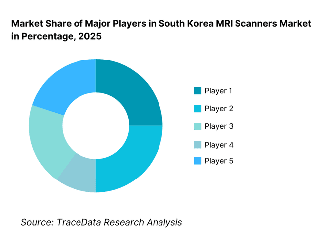 Competitive Landscape in South Korea MRI Scanners Market