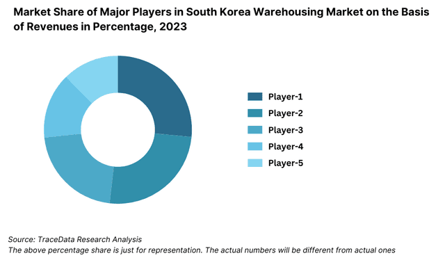 Market Share of Major Players in South Korea Warehousing Market