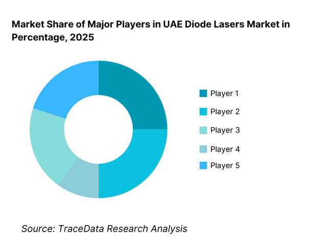 Competitive Landscape in UAE Diode Lasers Market