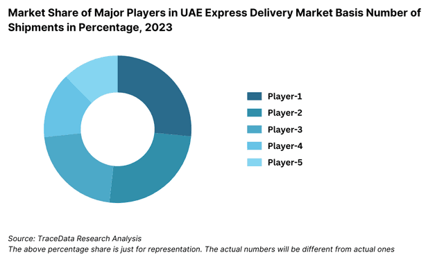 Market Share of Major Players in UAE Express Delivery Market Basis Number of Shipments in Percentage, 2023