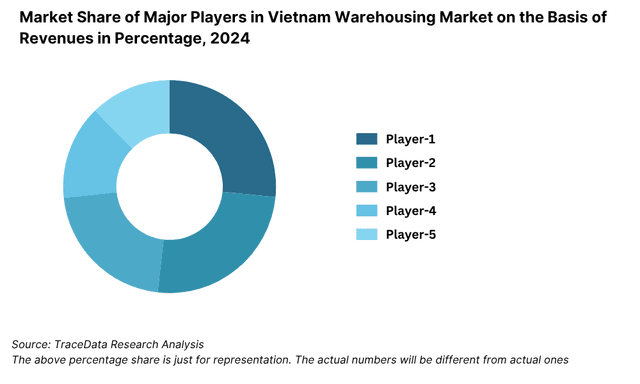 Market Share of Major Players in Vietnam Warehousing Market