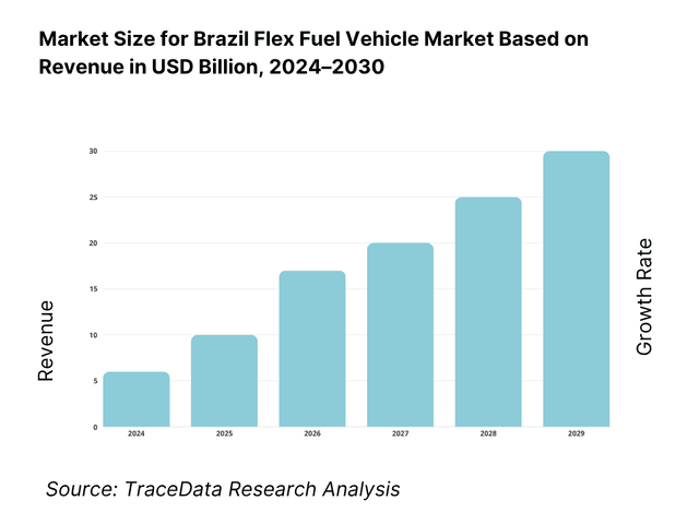 Brazil Flex Fuel Vehicle Market Revenue