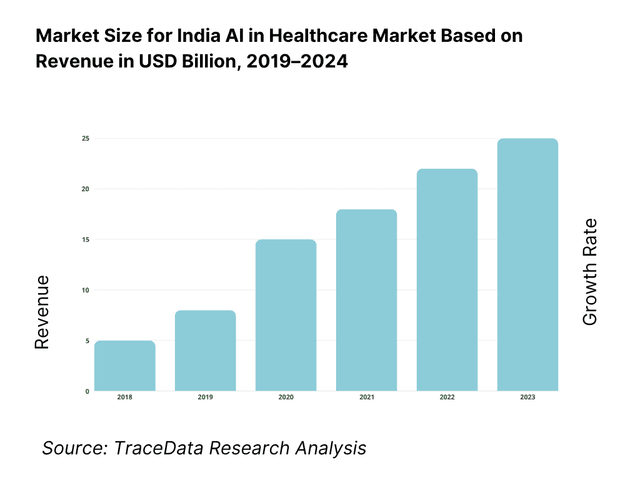 India AI in Healthcare Market Overview and Size