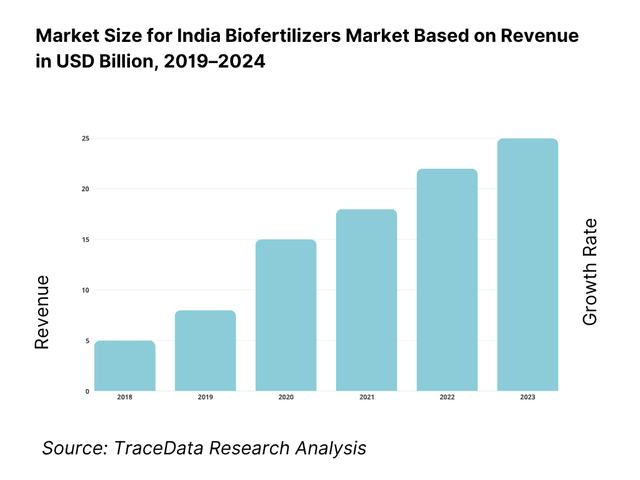India Biofertilizers Market Overview and Size