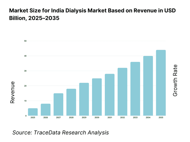 India Dialysis Market Revenue