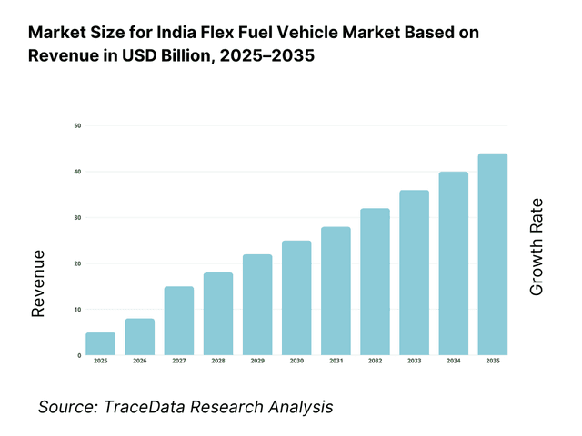 India Flex Fuel Vehicle Market Revenue