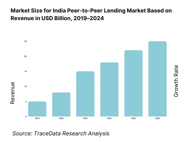 India Peer-to-Peer Lending Market Overview and Size