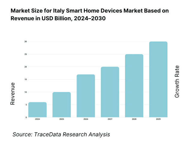 Italy Smart Home Devices Market Revenue