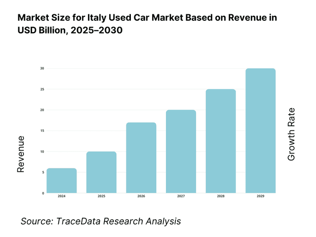 Italy Used Car Market Revenue