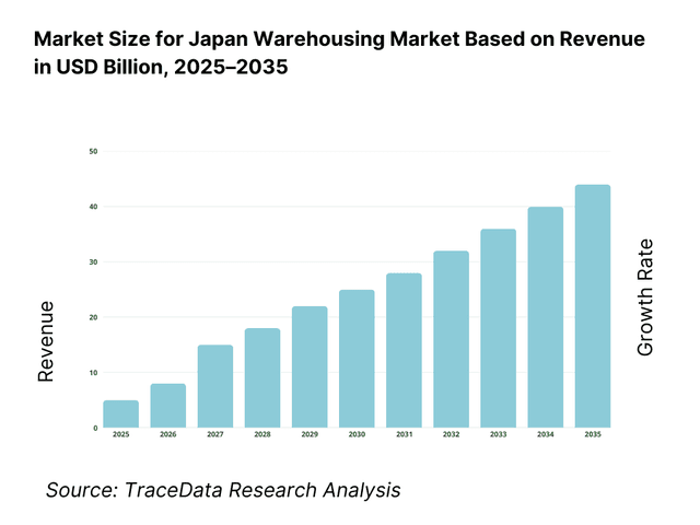 Japan Warehousing Market Revenue