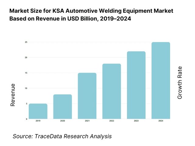 KSA Automotive Welding Equipment Market Overview and Size
