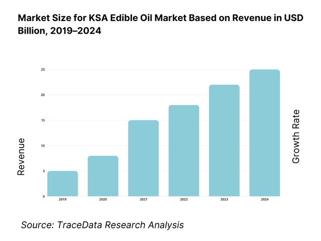 KSA Edible Oil Market Overview and Size