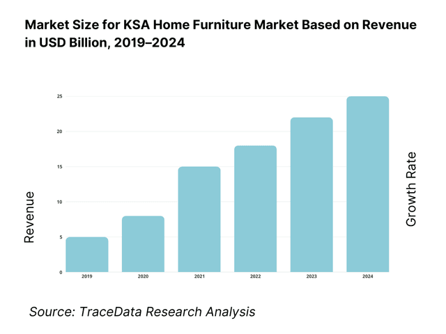 KSA Home Furniture Market Overview and Size