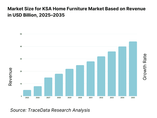 KSA Home Furniture Market Revenue