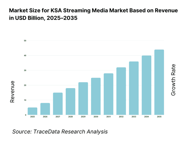 KSA Streaming Media Market Revenue