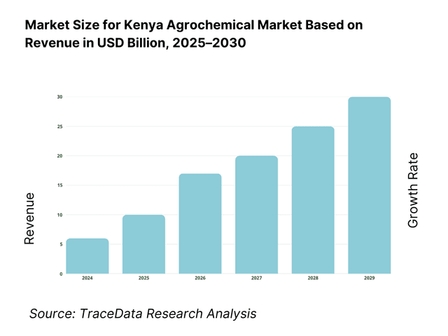 Kenya Agrochemical Market Revenue