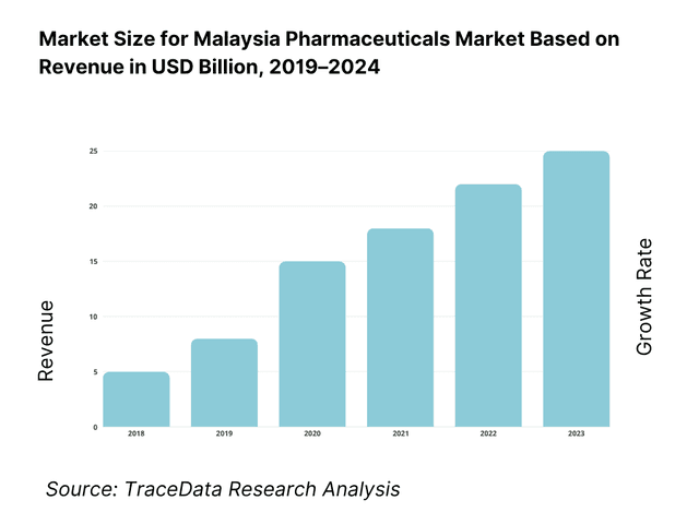 Malaysia Pharmaceuticals Market Overview and Size