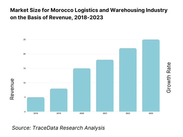 Morocco Logistics and Warehousing Market Overview and Size
