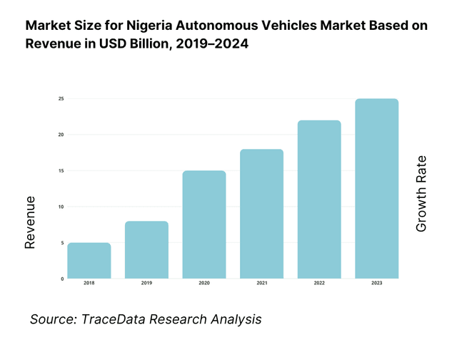 Nigeria Autonomous Vehicles Market Overview and Size