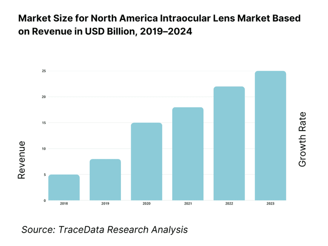 North America Intraocular Lens Market Overview and Size
