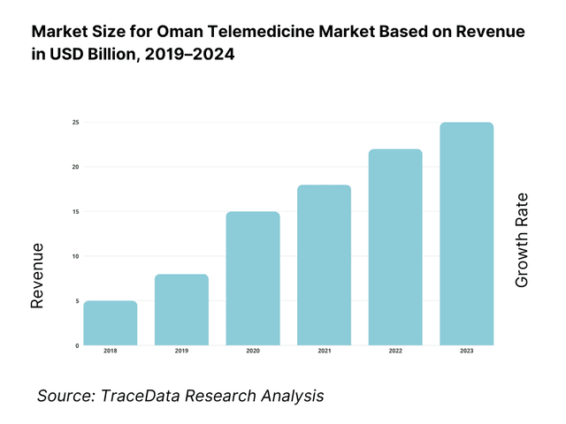 Oman Telemedicine Market Overview and Size