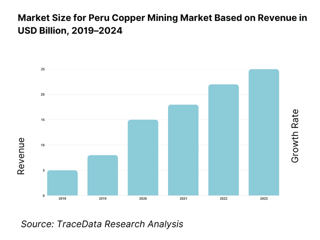 Peru Copper Mining Market Overview and Size