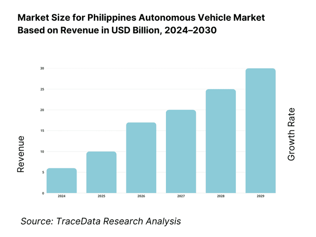 Philippines Autonomous Vehicle Market Revenue