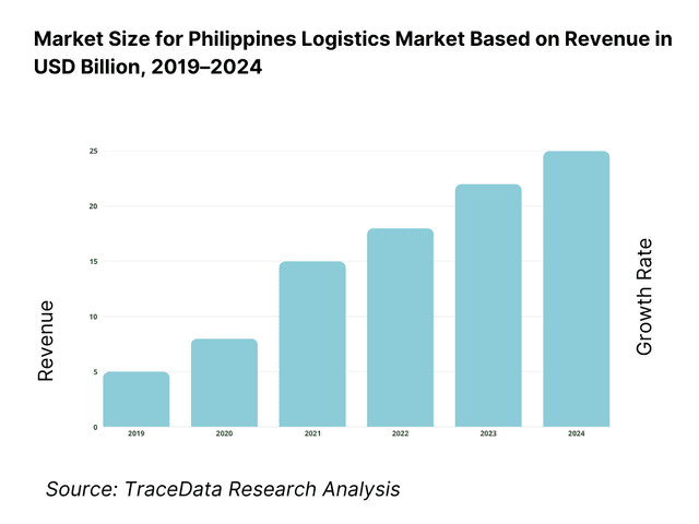 Philippines Logistics Market Overview and Size