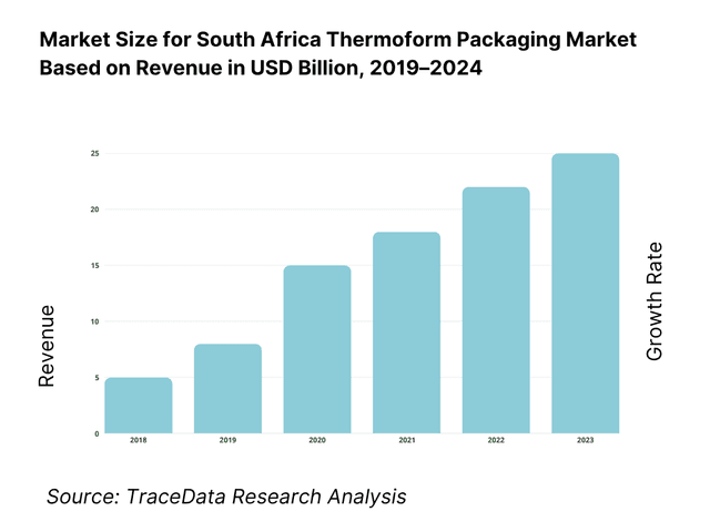 South Africa Thermoform Packaging Market Overview and Size