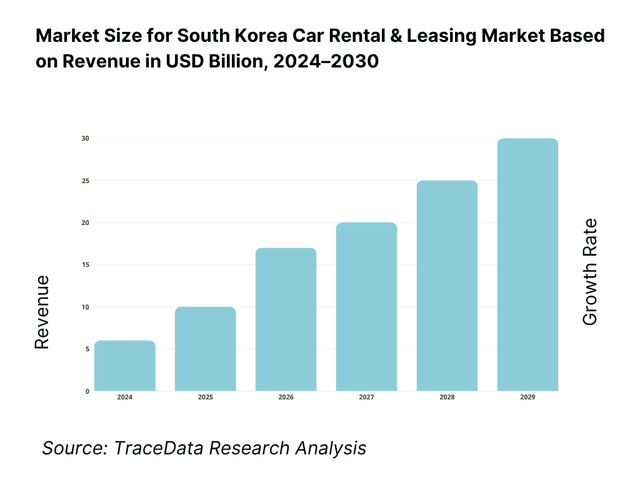 South Korea Car Rental & Leasing Market Revenue