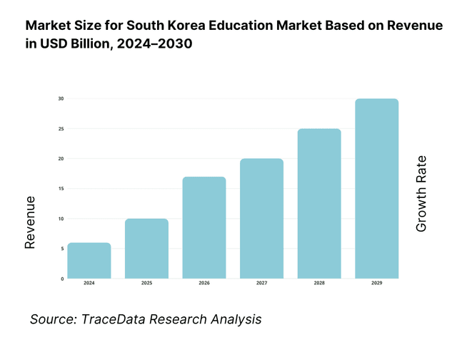 South Korea Education Market Revenue