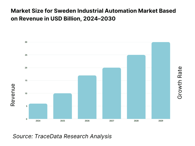 Sweden Industrial Automation Market Revenue