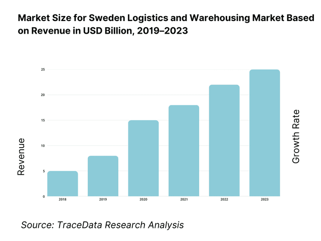 Sweden Logistics and Warehousing Market Overview and Size