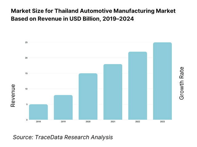 Thailand Automotive Manufacturing Market Overview and Size