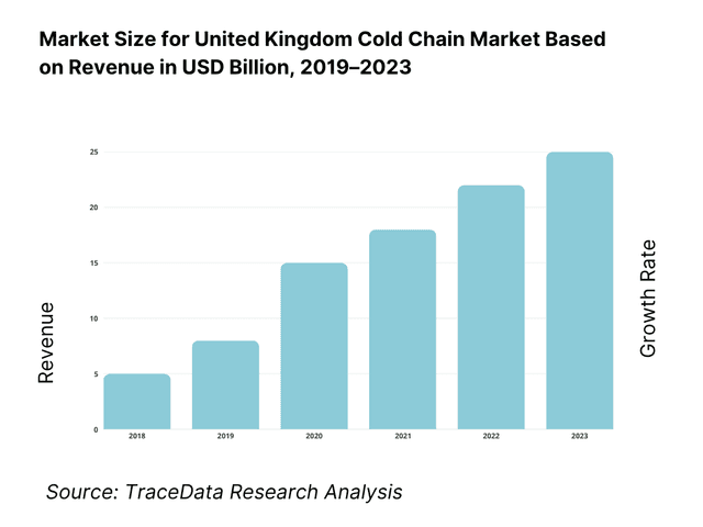 United Kingdom Cold Chain Market Overview and Size