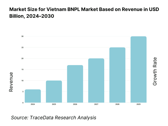 Vietnam BNPL Market Revenue
