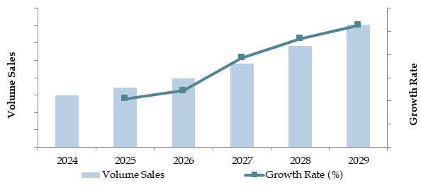 Future Outlook and Projections for Thailand Used Agricultural Equipment Market on the Basis of Volume Sales in Units, 2024-2029