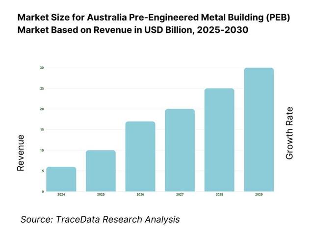 Australia Pre-Engineered Metal Building (PEB) Market Revenue