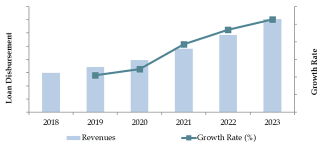 Israel Auto Finance Market Size