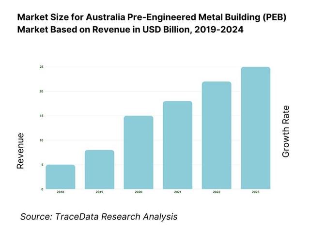 Australia Pre-Engineered Metal Building Market Overview and Size