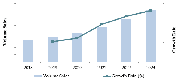 Market Size for Thailand Used Agricultural Equipment Industry on the Basis of Volume Sales in Units, 2018-2023
