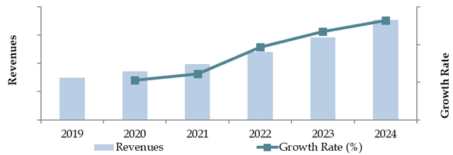 Market Size for Kenya Alcoholic Drinks Industry on the Basis of Revenues in USD Billion, 2018-2024